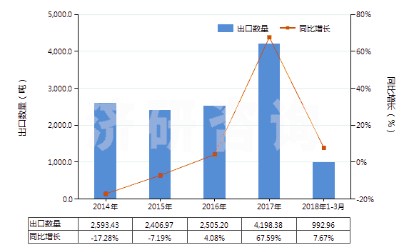 2014-2018年3月中國附于襯背上的診斷或實驗用試劑(包括不論是否附于襯背上的診斷或實驗用配制試劑)(HS38220010)出口量及增速統(tǒng)計
